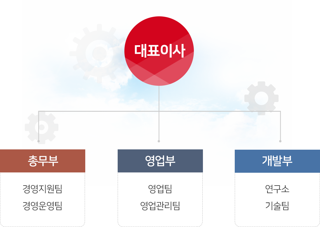 조직도-대표이사,총무부,영업부,개발부