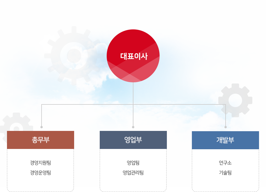 조직도-대표이사,총무부,영업부,개발부